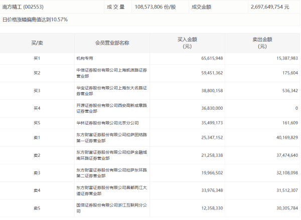 一鼎盈 南向资金净买入额超100亿港元
