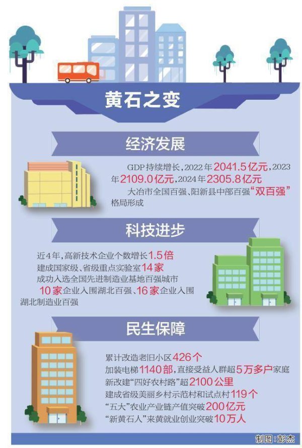垒富优配 点石成金地 魅力新黄石 | GDP突破2300亿元的进阶之路
